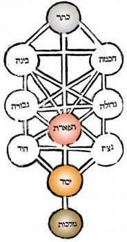 The Ten Sephirot or emanations of Kabbalistic tradition, from Rabbi Moses Cordovero's work, Pardes Rimmonim