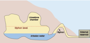 Dynamic equilibrium turns the Gihon’s subterranean chambers into a kind of siphon. Diagram showing when and why the once intermittent spring used to spout water | Diagram: Tamar Hayardeni
